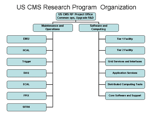 Research Program: Organization Chart